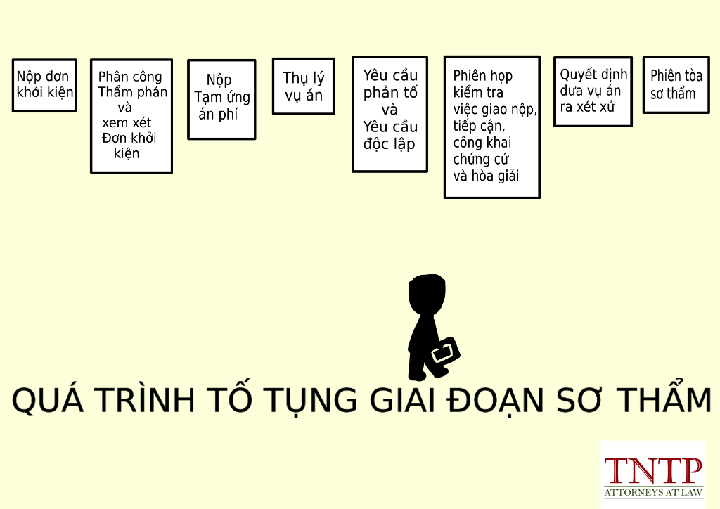 Các thời điểm quan trọng trong quá trình tố tụng giai đoạn sơ thẩm