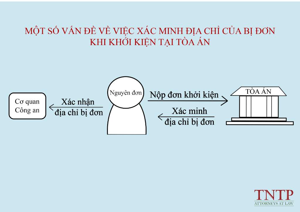 Một số vấn đề về việc xác minh địa chỉ của người bị kiện khi khởi kiện tại Tòa án