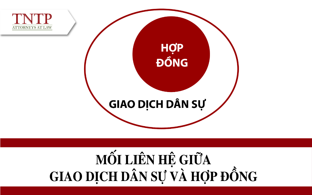 Mối liên hệ giữa giao dịch dân sự và hợp đồng