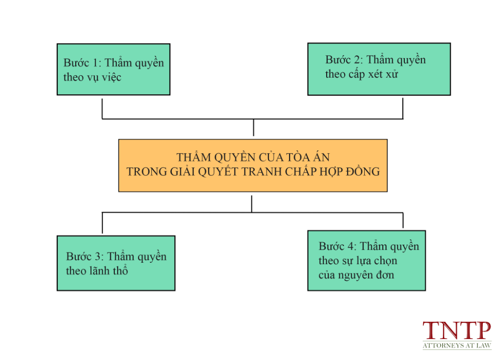 Tòa án nào có thẩm quyền giải quyết khi doanh nghiệp khởi kiện yêu cầu thu hồi công nợ?