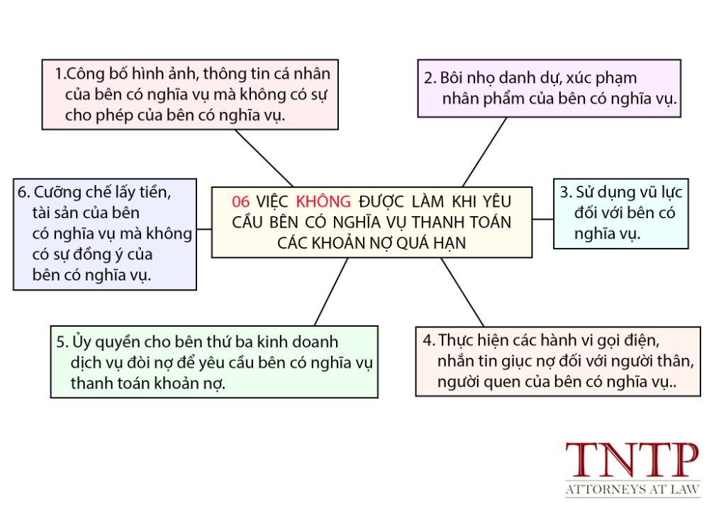 06 VIỆC KHÔNG ĐƯỢC LÀM KHI YÊU CẦU BÊN CÓ NGHĨA VỤ THANH TOÁN KHOẢN NỢ QUÁ HẠN