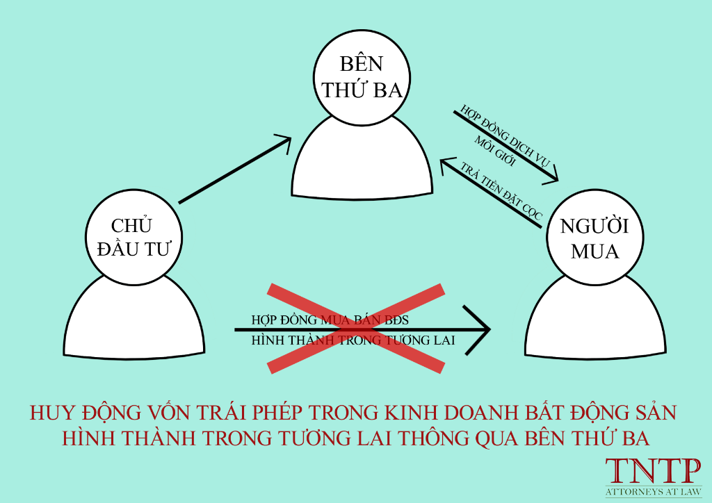 Huy động vốn trái phép trong kinh doanh bất động sản hình thành trong tương lai thông qua bên thứ ba