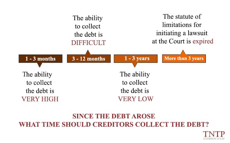 since-the-debt-arose-what-time-should-creditors-collect-the-debt