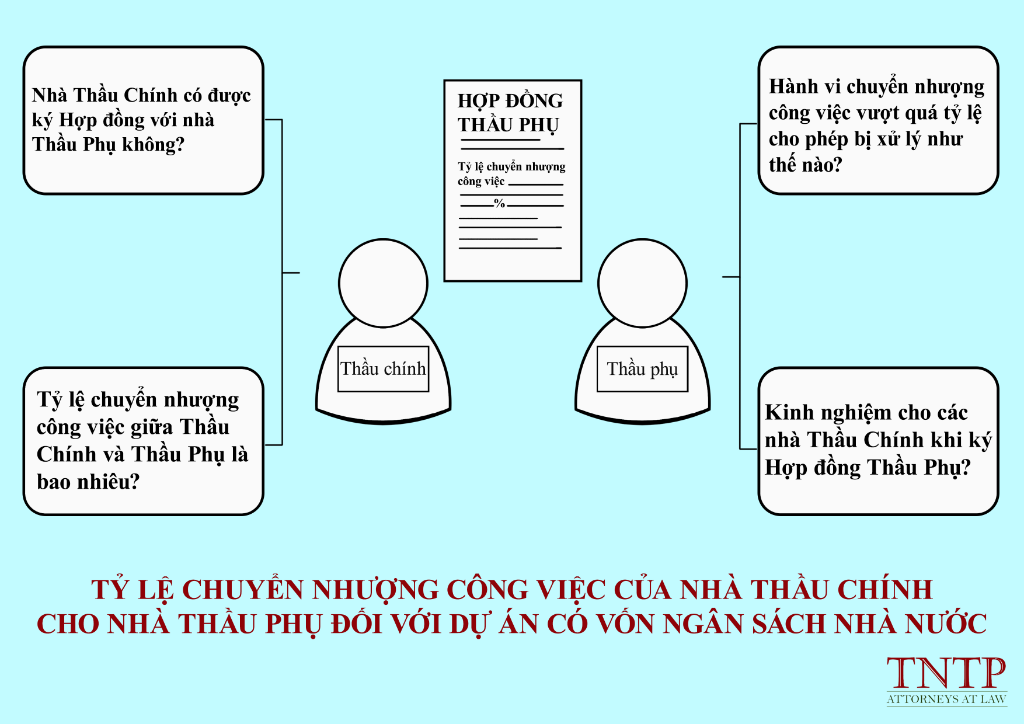 Tỷ lệ chuyển nhượng công việc của nhà thầu chính cho nhà thầu phụ đối với dự án có vốn ngân sách nhà nước