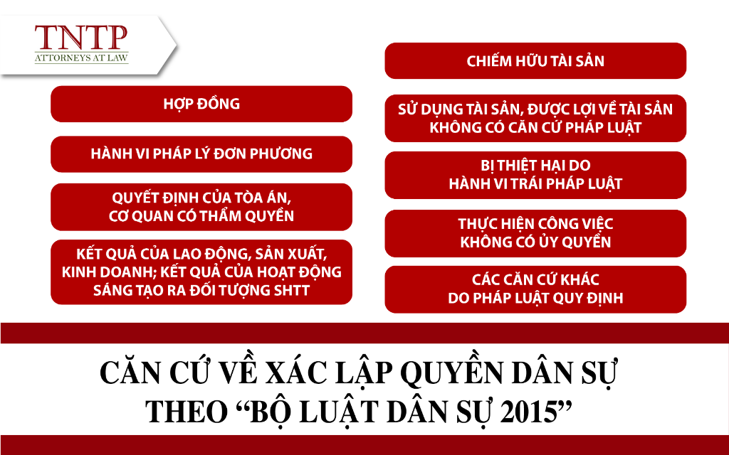 Các căn cứ xác lập quyền dân sự