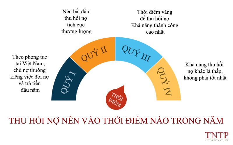 Thu hồi nợ nên vào thời điểm nào trong năm
