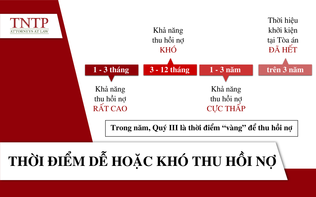 Thời điểm thu hồi nợ hiệu quả