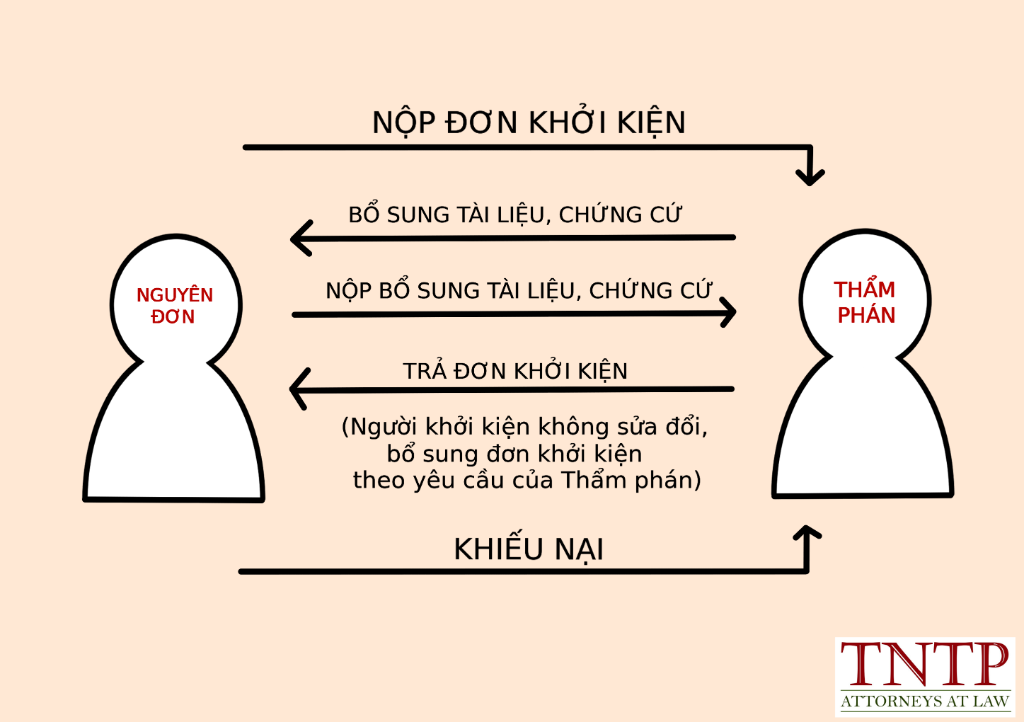 Doanh nghiệp cần làm gì khi bị tòa trả lại đơn khởi kiện vì lý do không sửa đổi bổ sung nội dung đơn khởi kiện?