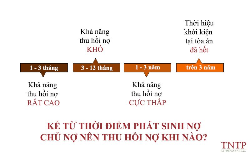 ke-tu-thoi-diem-phat-sinh-no-chu-no-nen-thu-hoi-no-khi-nao