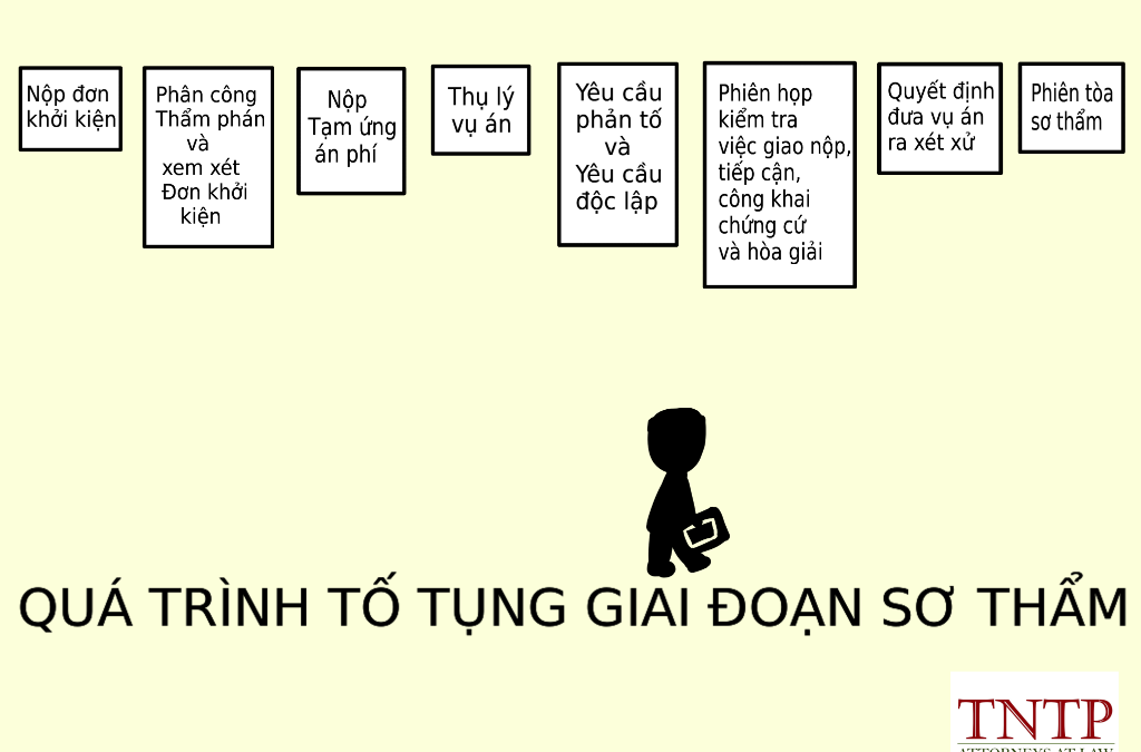 Các thời điểm quan trọng trong quá trình tố tụng giai đoạn sơ thẩm