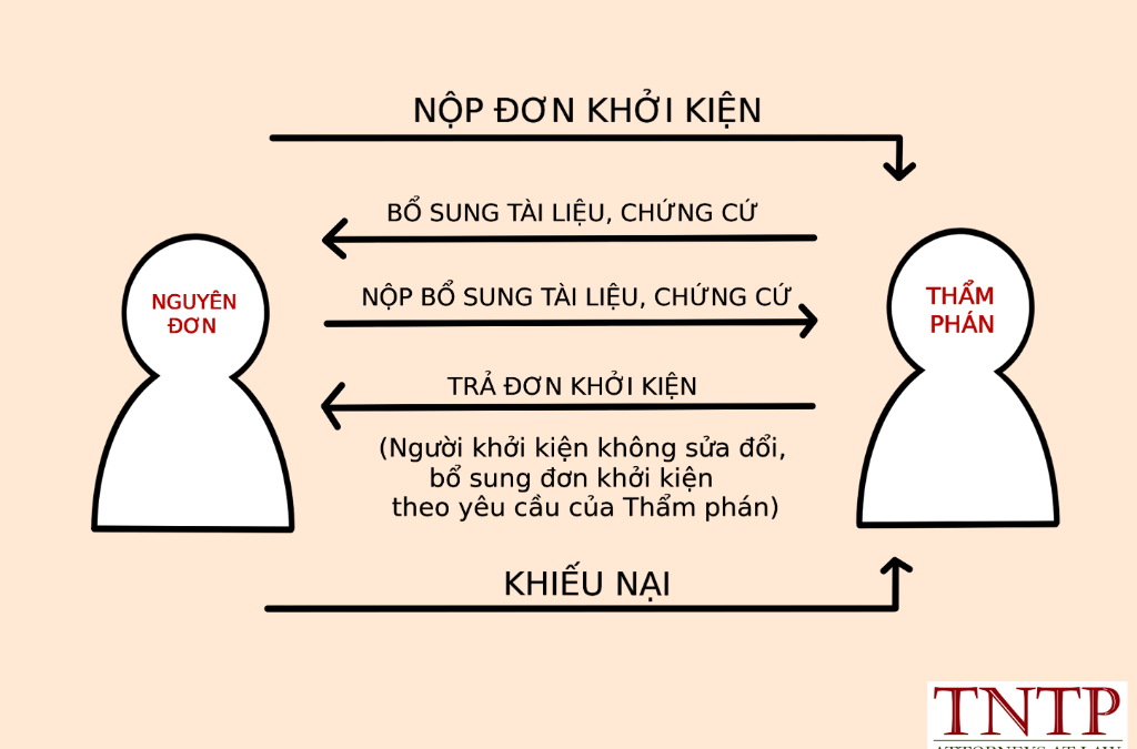 Doanh nghiệp cần làm gì khi bị tòa trả lại đơn khởi kiện vì lý do không sửa đổi bổ sung nội dung đơn khởi kiện?