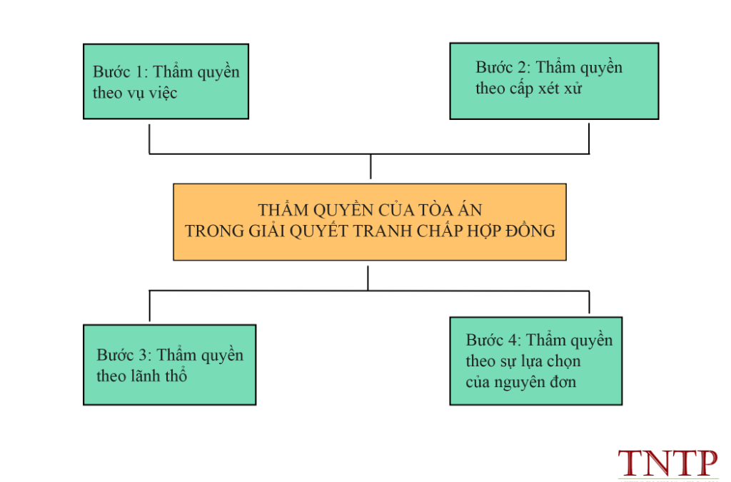 Tòa án nào có thẩm quyền giải quyết khi doanh nghiệp khởi kiện yêu cầu thu hồi công nợ?