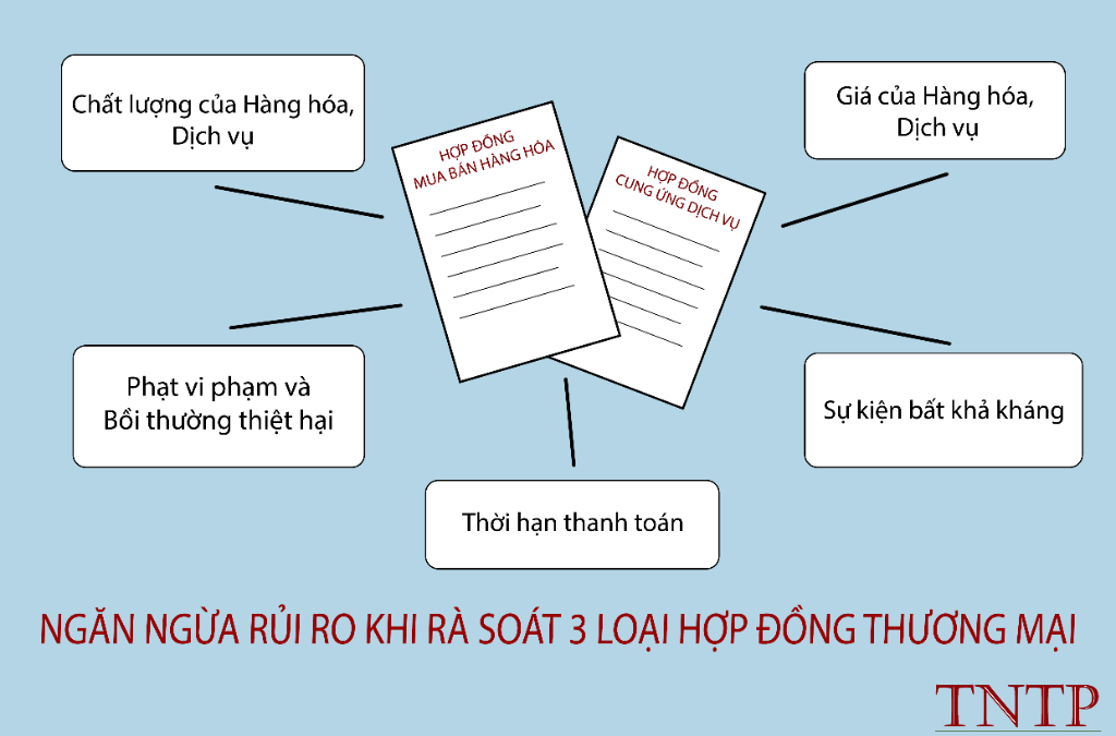 Ngăn ngừa rủi ro khi rà soát 3 loại Hợp đồng thương mại (Phần 1)