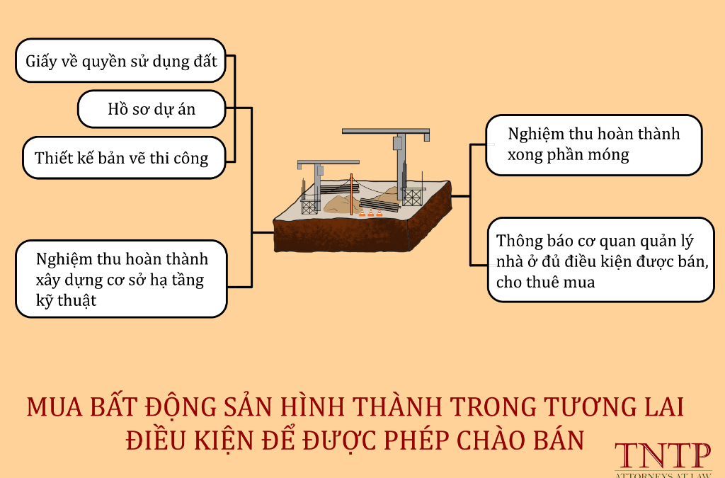 Mua bất động sản hình thành trong tương lai – Điều kiện để được phép chào bán