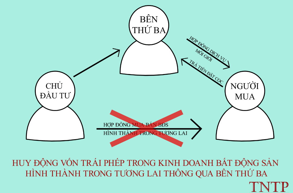 Huy động vốn trái phép trong kinh doanh bất động sản hình thành trong tương lai thông qua bên thứ ba