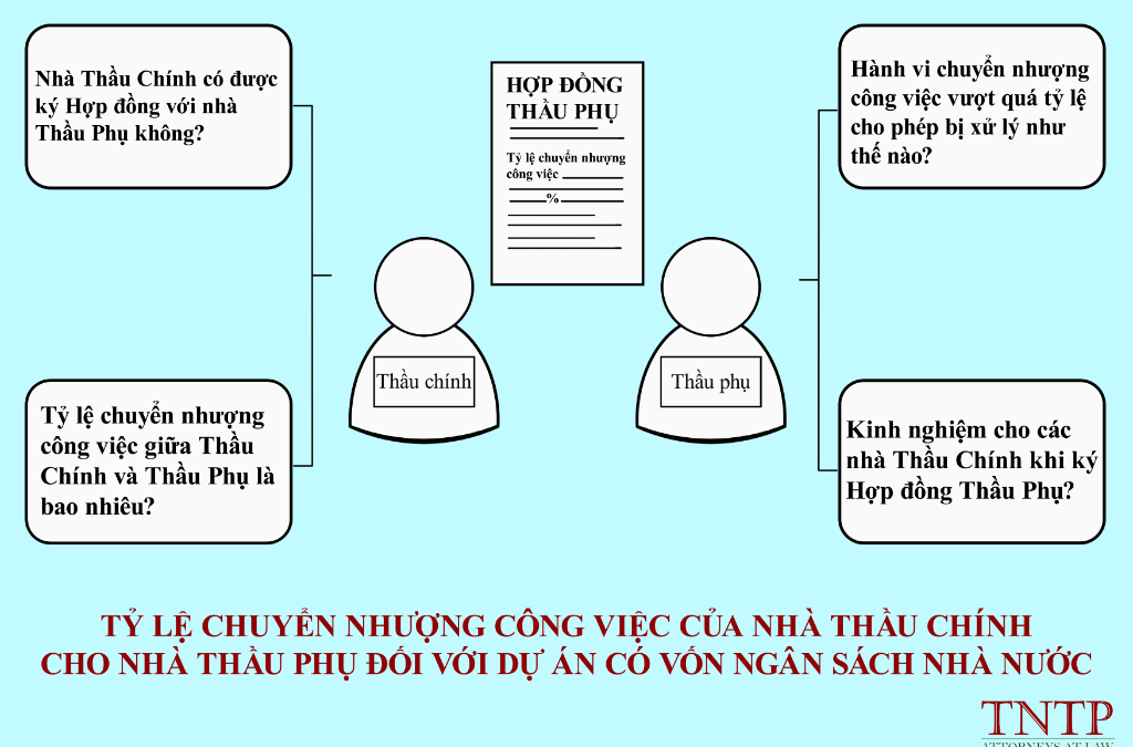 Tỷ lệ chuyển nhượng công việc của nhà thầu chính cho nhà thầu phụ đối với dự án có vốn ngân sách nhà nước