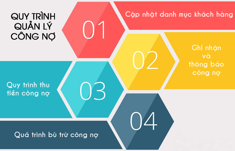 quy trình quản lý công nợ phải thu