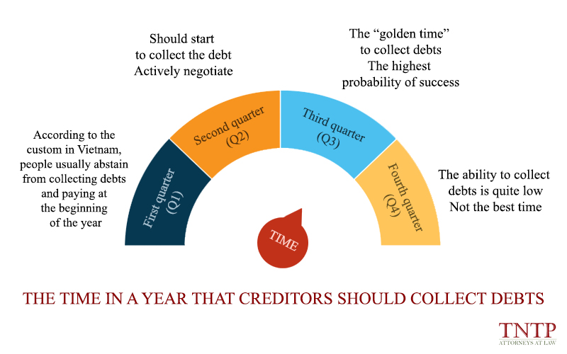 The time in a year that creditors should collect debts?