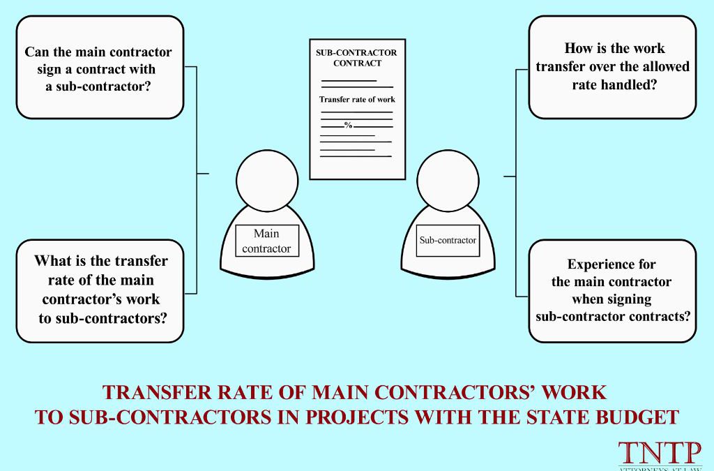 Transfer rate of main contractors’ work to sub-contractors in projects with the State budget