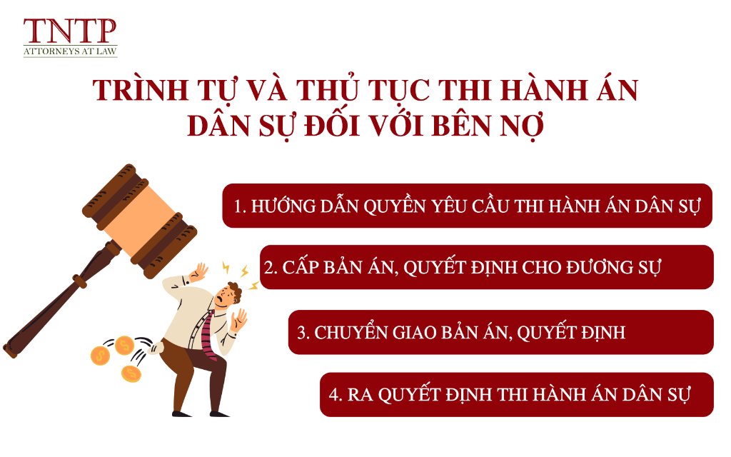 Thủ tục, trình tự thi hành án đối với bên nợ