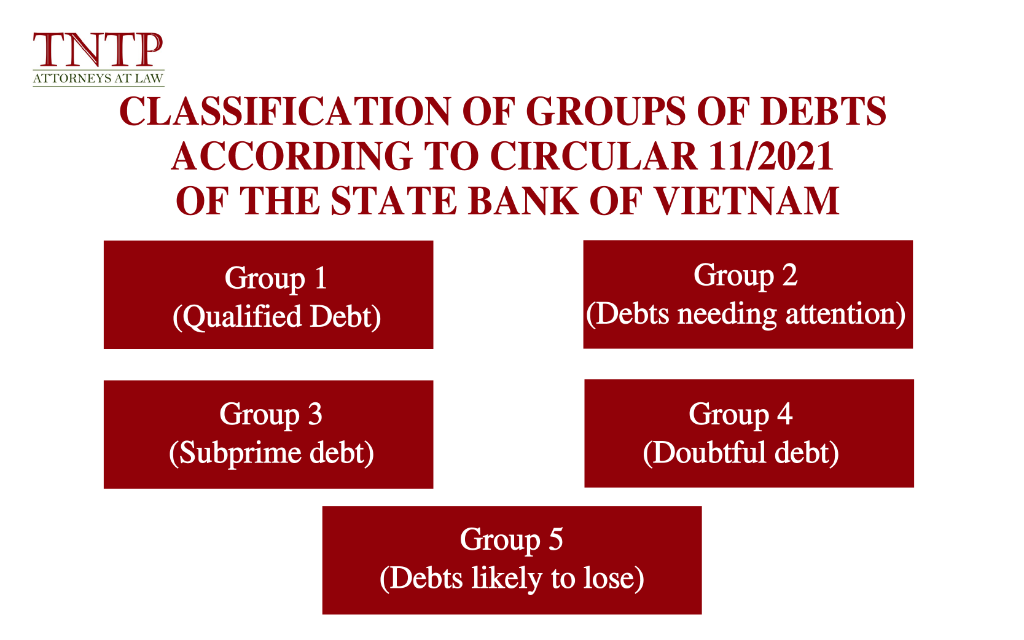 Classification of groups of debts according to circular 11/2021 of the state bank of Vietnam