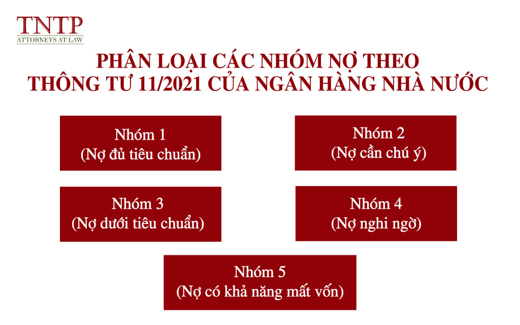 Phân loại các nhóm nợ theo thông tư 11/2021 của ngân hàng nhà nước