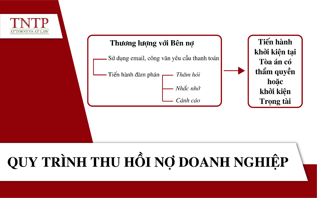 Quy trình thu hồi nợ doanh nghiệp